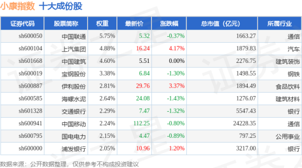 优速配资 4月30日小康指数（399901）跌0.46%，成份股华夏银行（600015）领跌