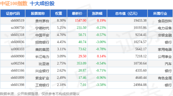 淘配网配资 4月30日中证100（399903）指数跌0.11%，成份股大秦铁路（601006）领跌