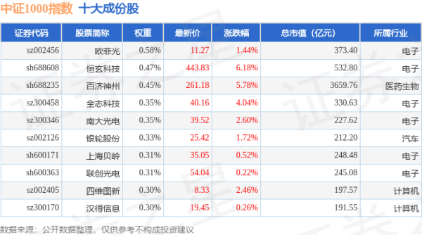 胜亿优配 4月30日中证1000（399852）指数涨0.79%，成份股创意信息（300366）领涨