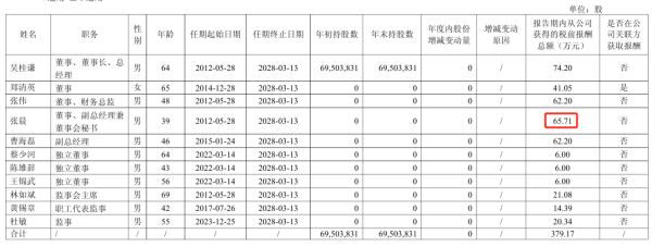 财富家 拉芳家化2024年净利4137万减少37%：董秘张晨薪酬65.71万降薪800元