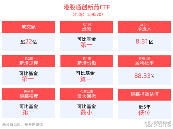 红启网 信达生物研发日接连重磅发布，港股通创新药ETF(159570)跌超4%狂揽超6.5亿元净申购，机构：技术创新+市场扩容引领创新药产业趋势行情！