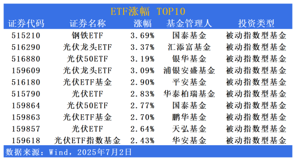 启灯网 ETF市场日报 | 钢铁、光伏相关ETF反弹！创新药板块再回调